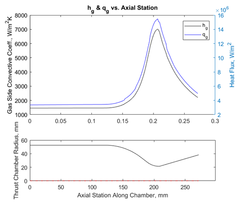 Hot gas convective heat transfer coefficient & total heat flux vs. chamber contour