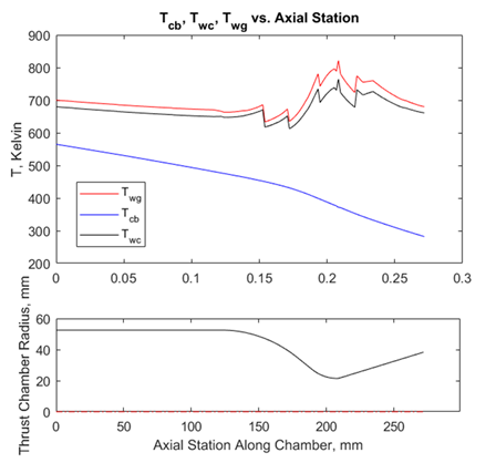 Hot-Wall, Cold-Wall, & Coolant bulk temperature vs. chamber contour