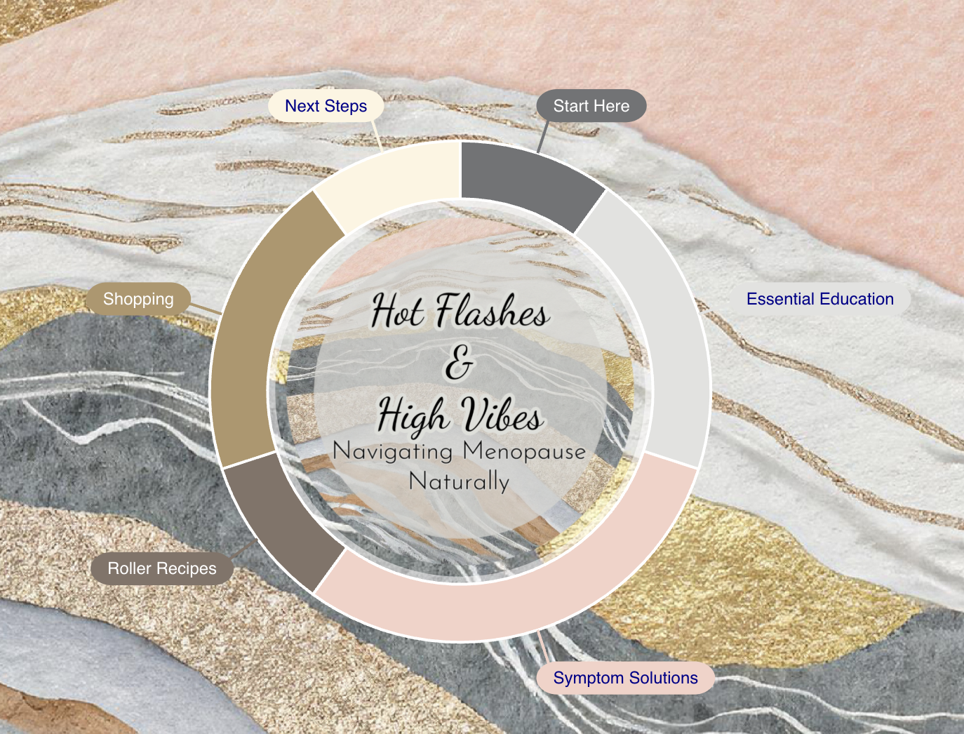 Hot Flashes and High Vibes iYuga Wheel