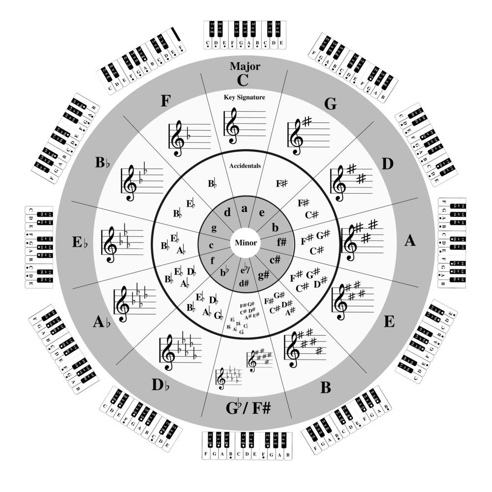 Circle Of Fifths Key Signatures