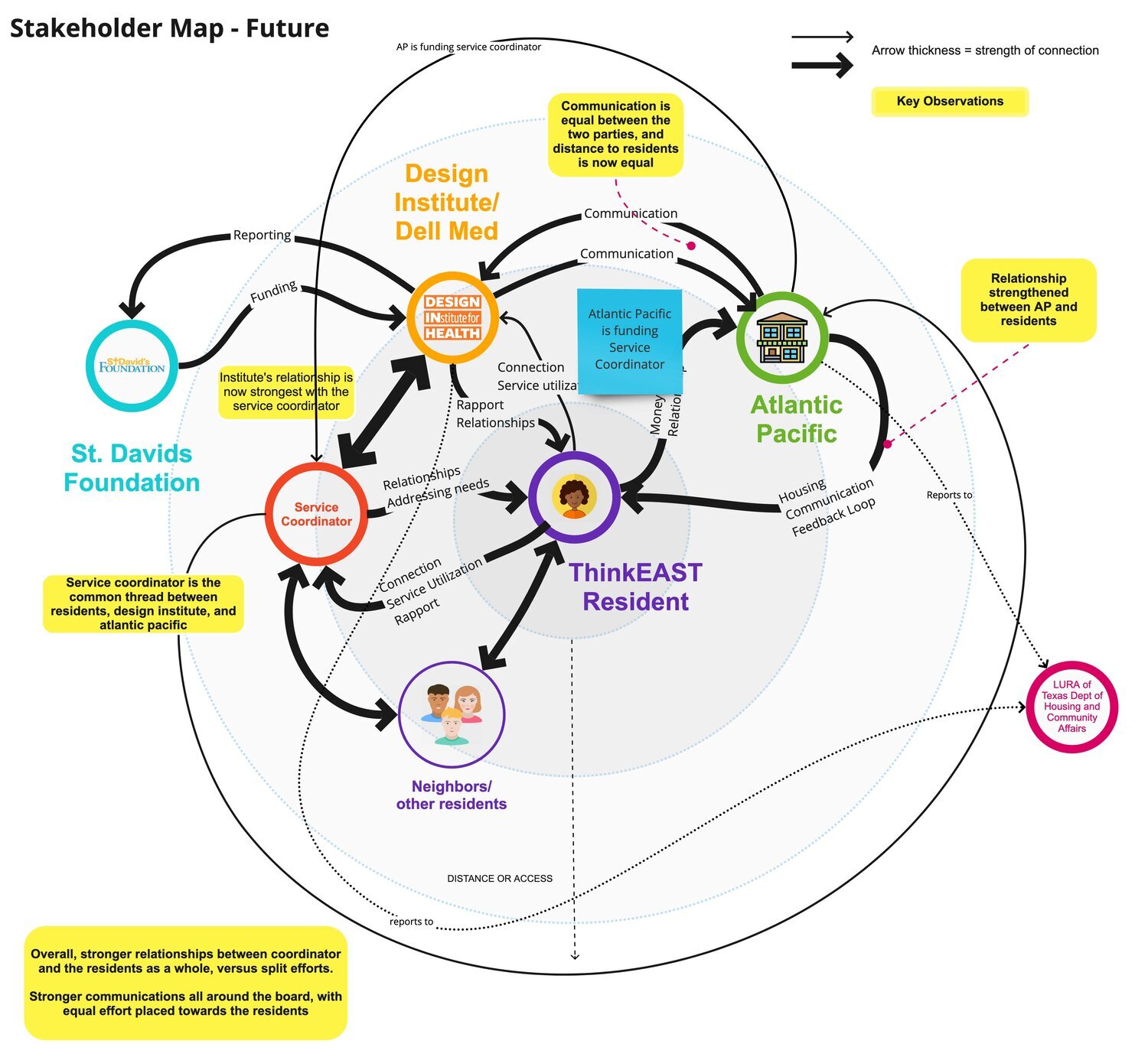 03Future+-+Stakeholder+System+Map.jpeg