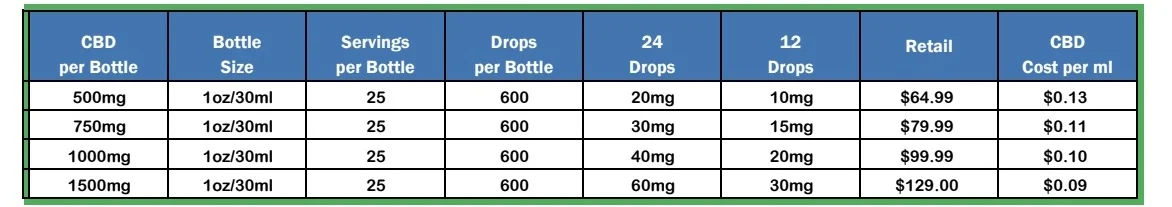 How Much CBD Should I Take