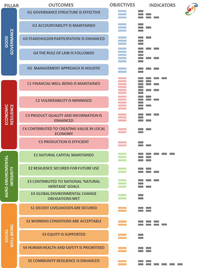  +NZSD Indicator Framework