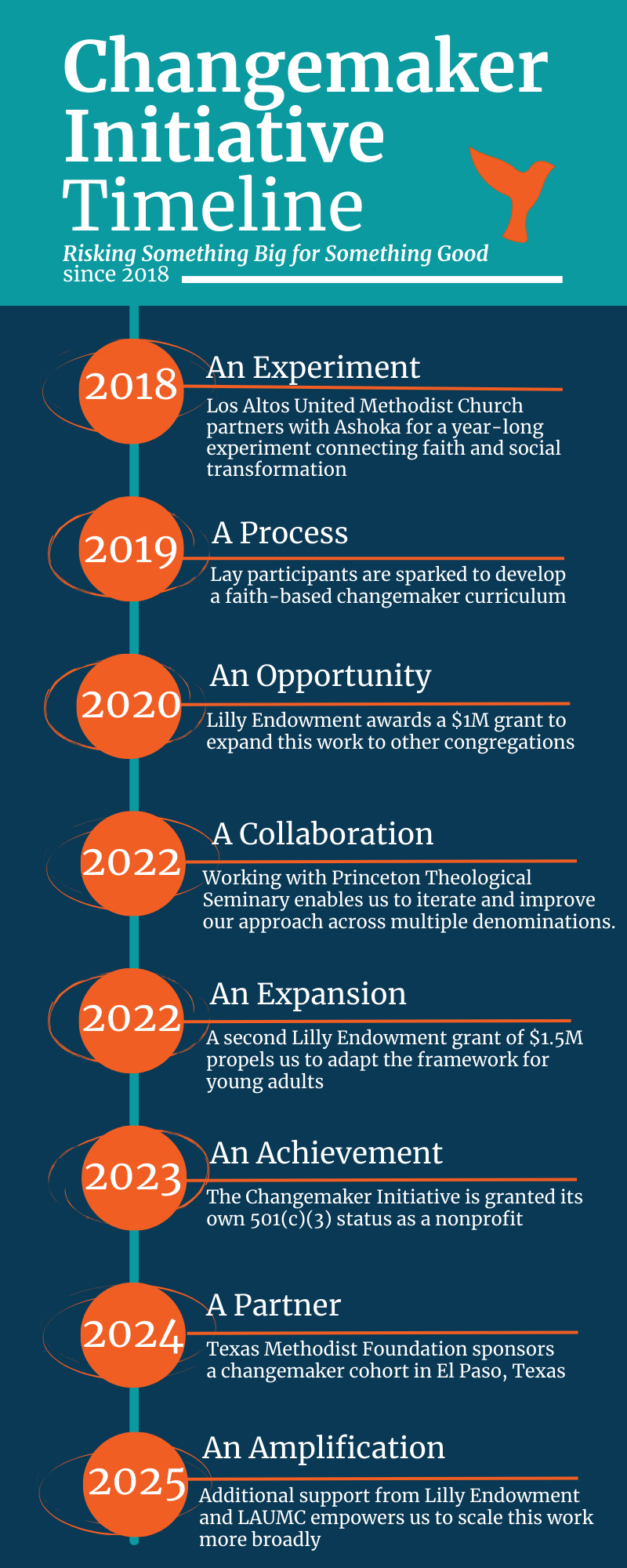 History — The Changemaker Initiative