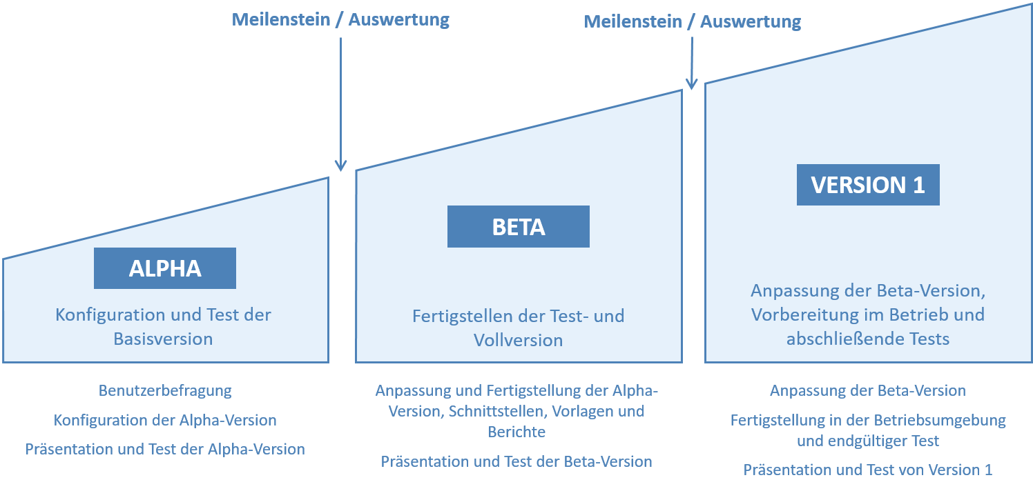 Schrittweise Implementierungsmethode.png