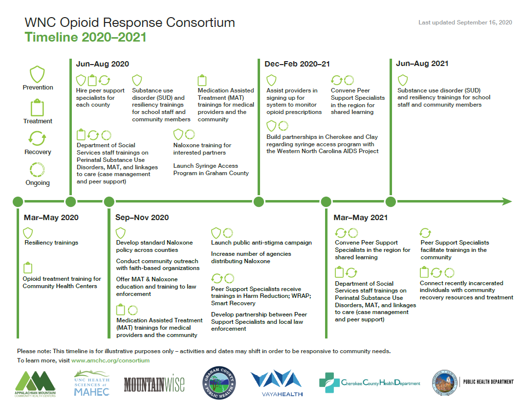 Consortium Timeline