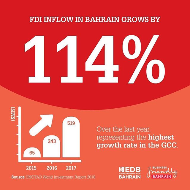 Good news for #Bahrain: #FDI inflows grew by 114%, the fastest growth rate in the #GCC, according to data released by UNCTAD. This remarkable performance is an affirmation of the outstanding work being done by Bahrain EDB and #TeamBahrain as a whole.