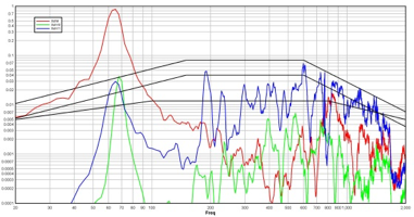 Results of Vibration Testing Shown Against Requirements
