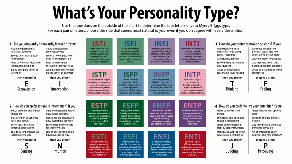 Myers-Briggs Personality Type chart. Credit: James Beech.