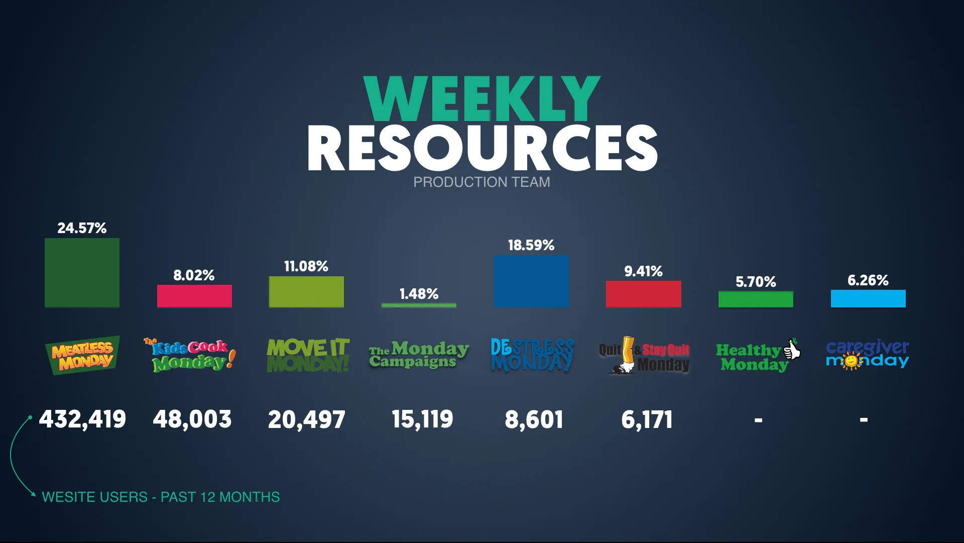 Visualization of the campaigns made it easy to see which programs were worth pursuing.