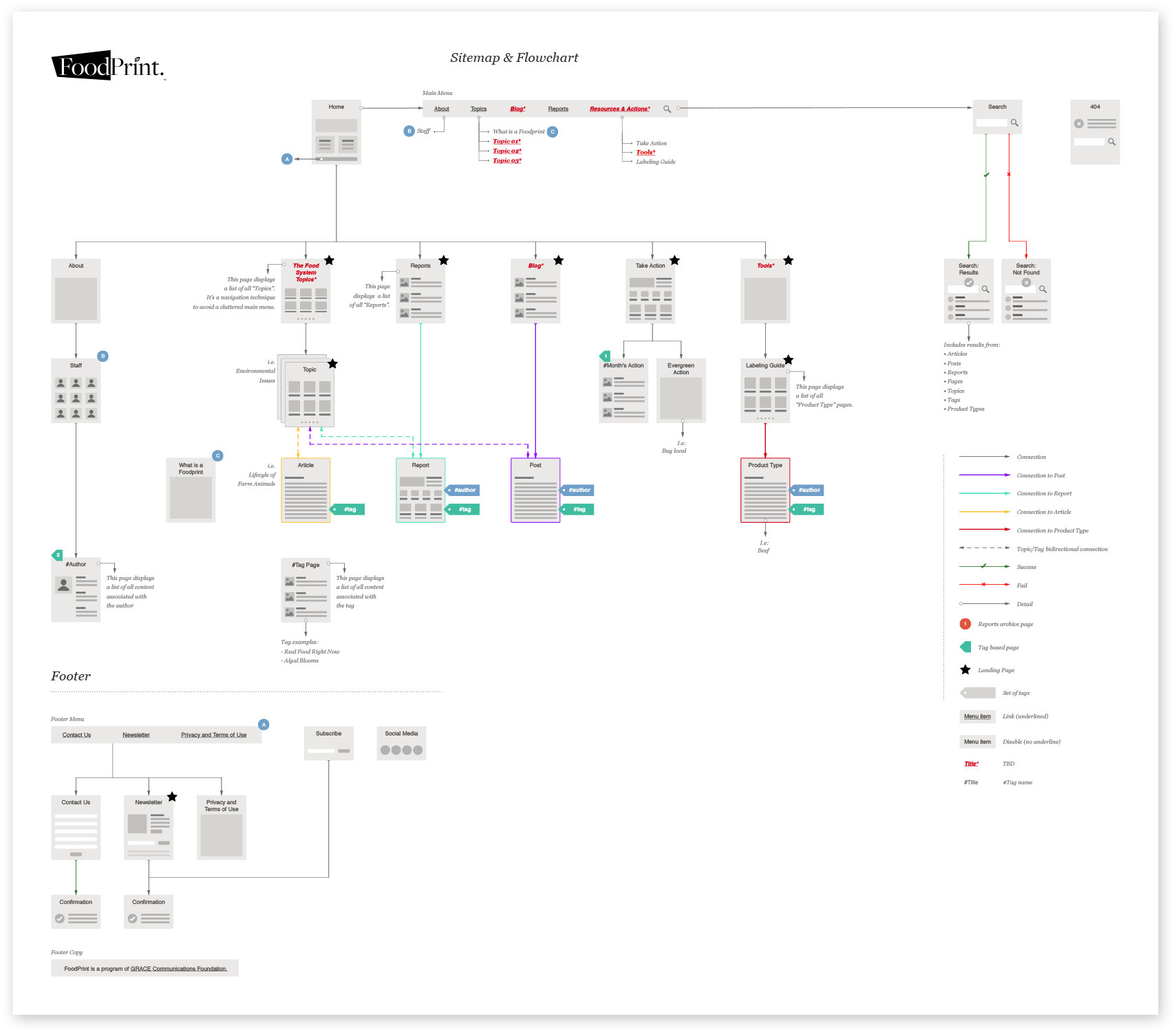 You can view the Sitemap &amp; Flowchart in detail here.
