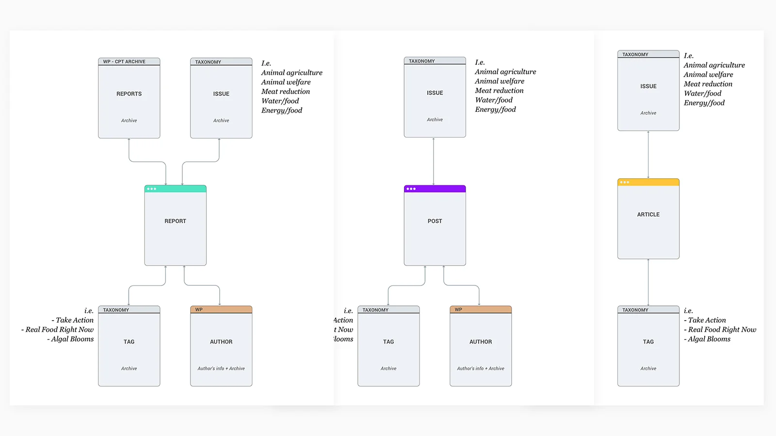 You can view the full information architecture for WordPress development document here.