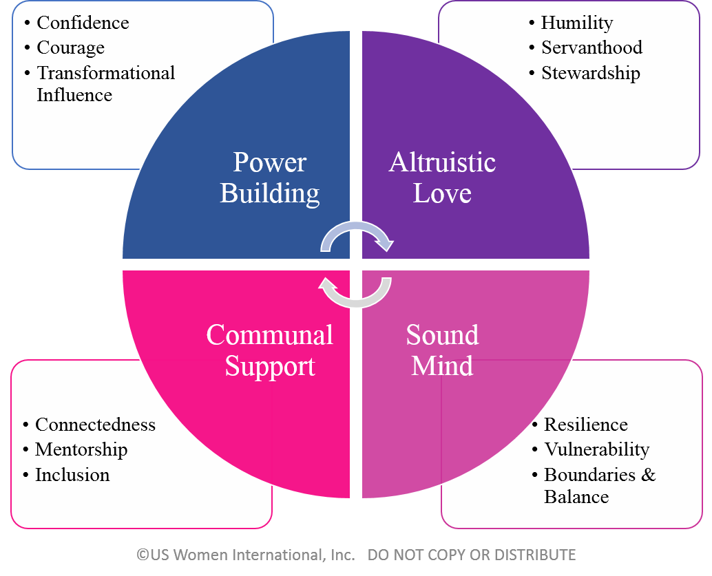 USWI Leadership Competency Model.png