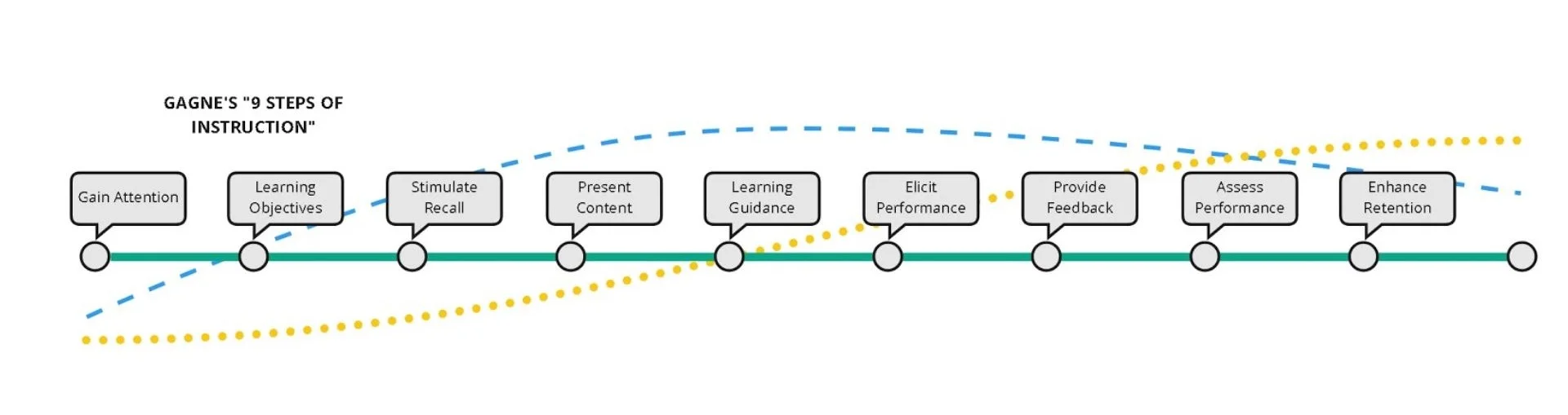  Gagne's model of instructional design was used as a frame work to bring each of the mayor stakeholders (doctors, insurance provider, and patient) together at every touch-point in the user’s journey. 