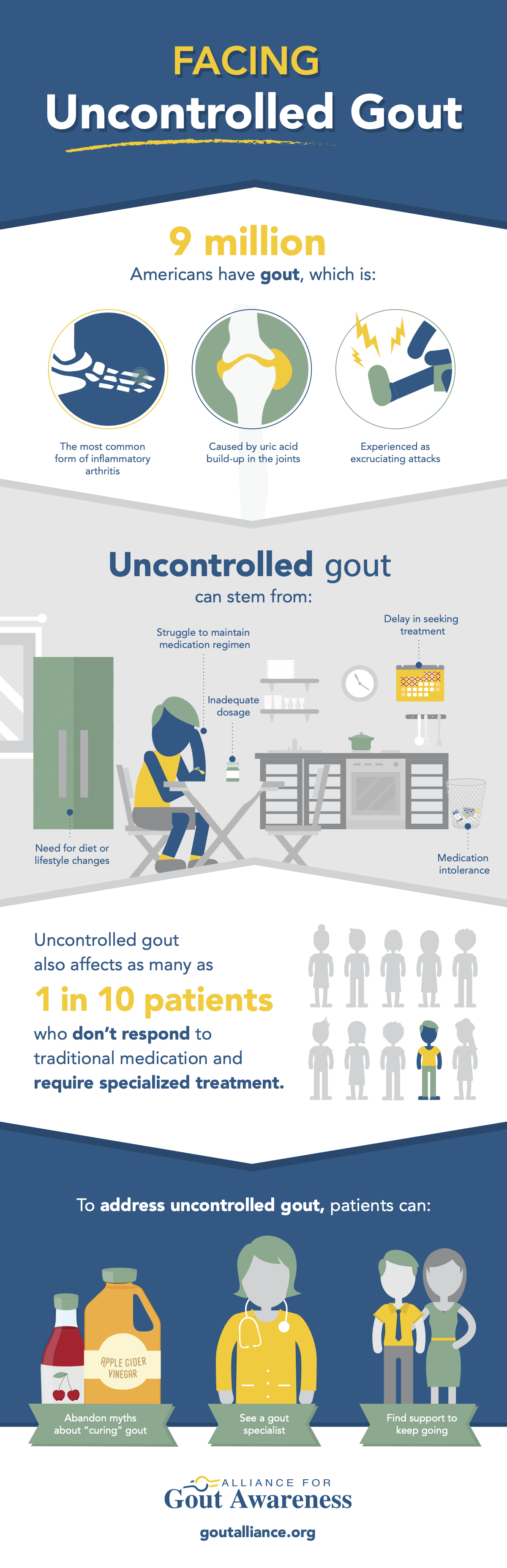 Facing Uncontrolled Gout