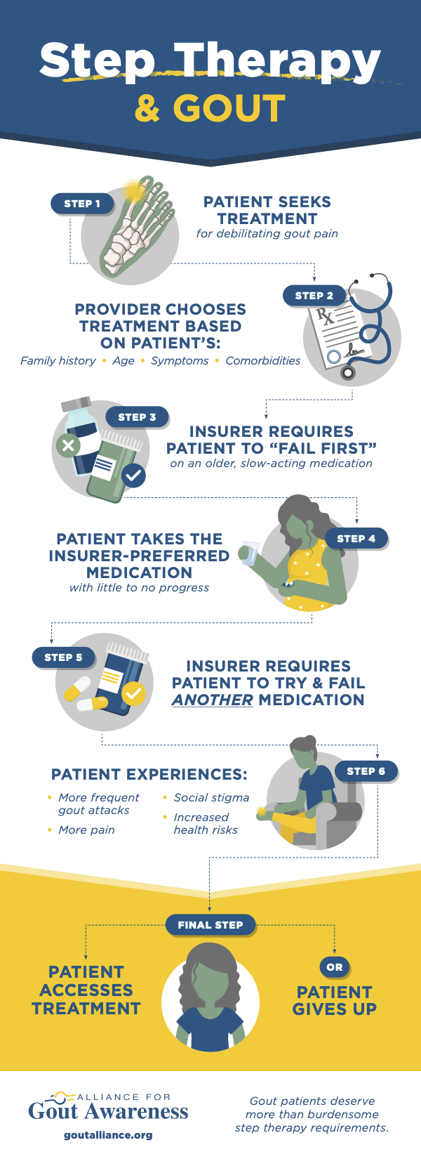 Step Therapy & Gout