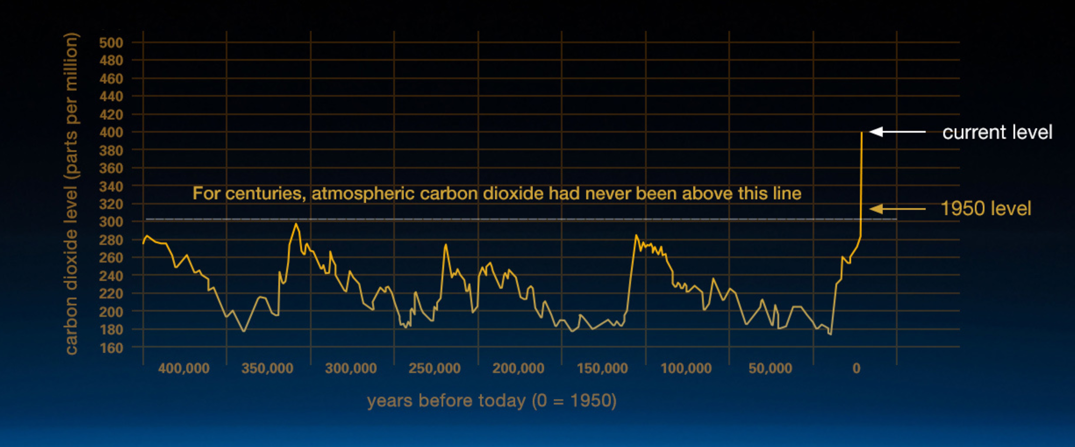 NASA - CO2 Levels.png