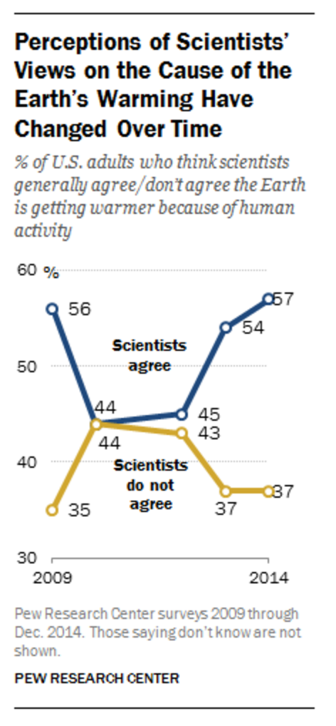 Pew - Perceptions of Scientists' views on the cause of the Earth's warming have changed over time.png