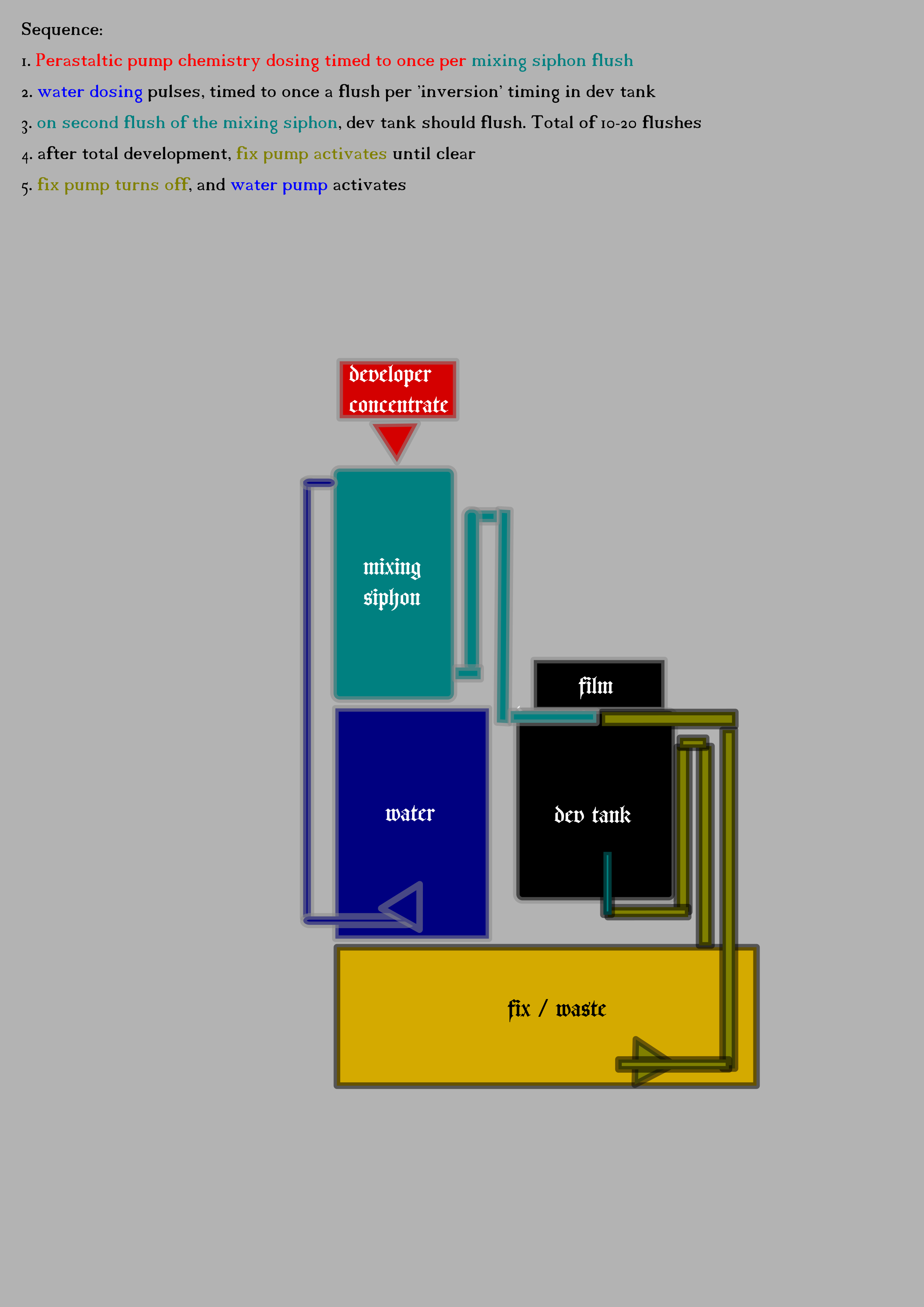 AUTOMATED, DARKROOM FREE 4x5 DEVELOPING SYSTEM