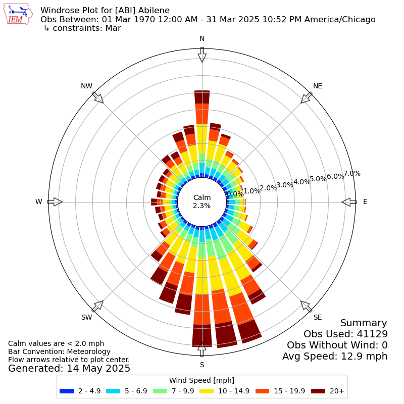 WIND ROSE