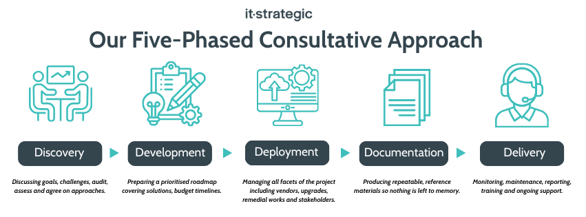 IT Strategic's five-phased consultative approach.