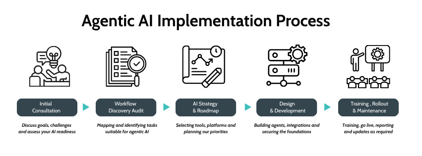 IT Strategic's Agentic AI Implementation Process
