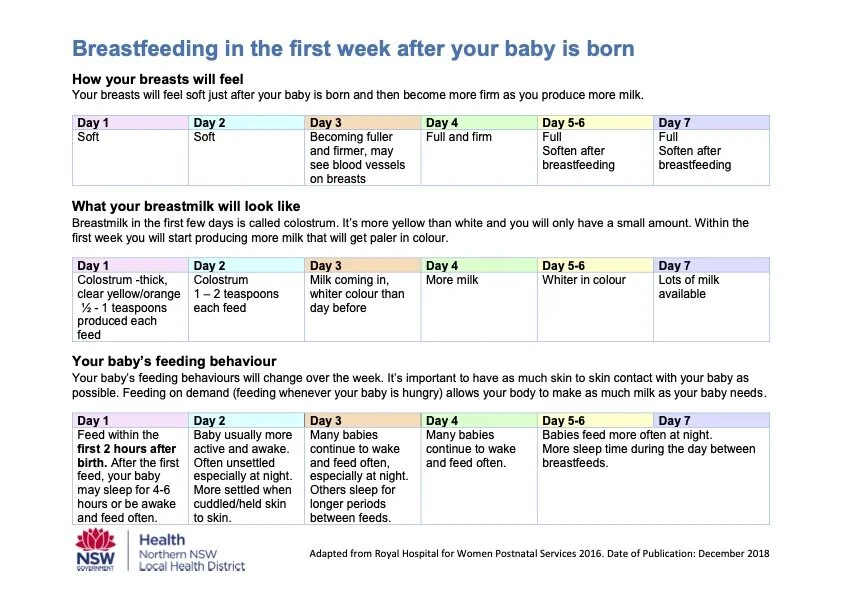 Chart of normal newborn behaviours, part one, enlarged