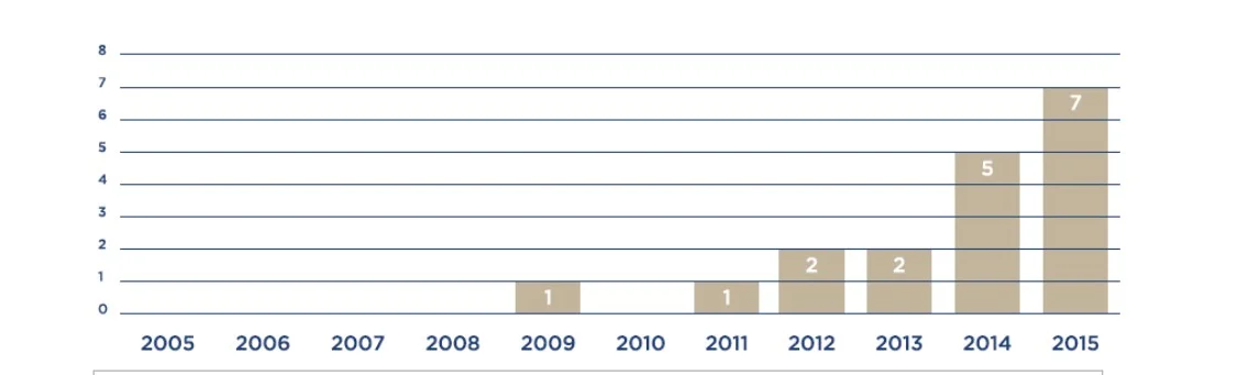 Figure 1: the increasing number of supply chain transparency initiatives over time.