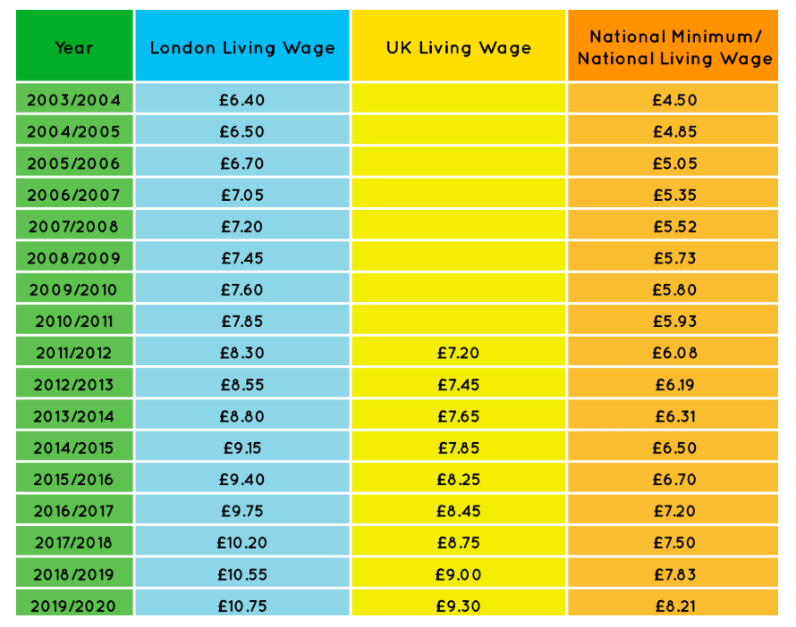Courtsey of Living Wage Foundation