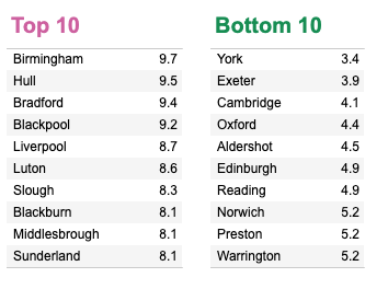 October unemployment levels (Source: Centre for Cities)