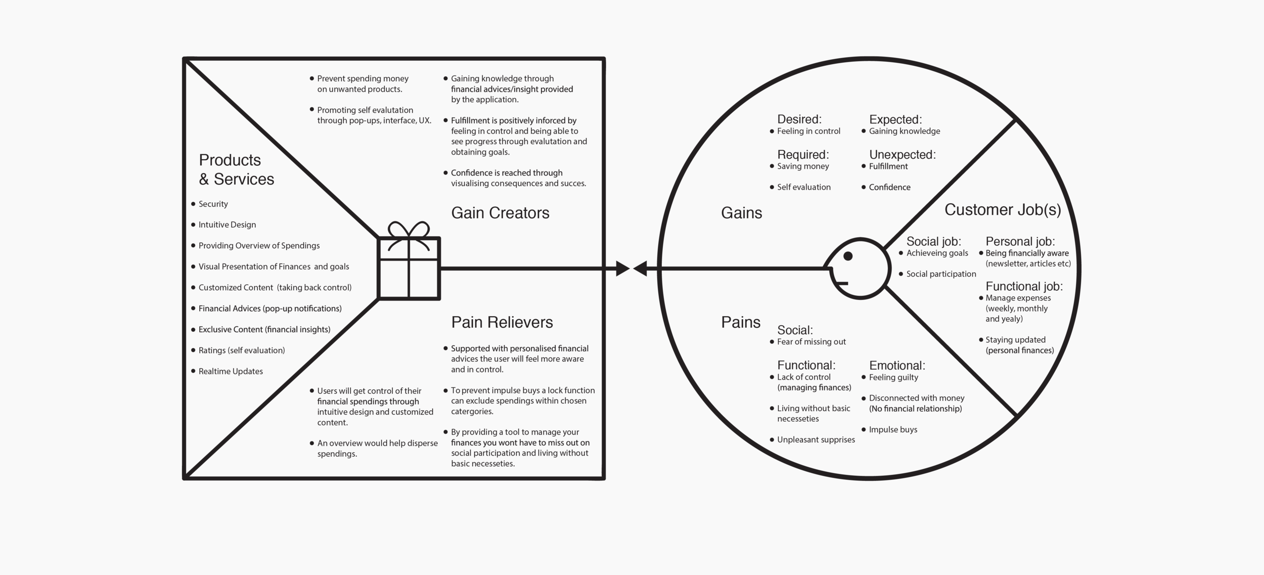  Value Proposition Canvas  One of the main take aways we gathered from our finding was that our target group lacked self confidence when it came to their finances. These were young social people who wanted to be in-control of their spending habits, s