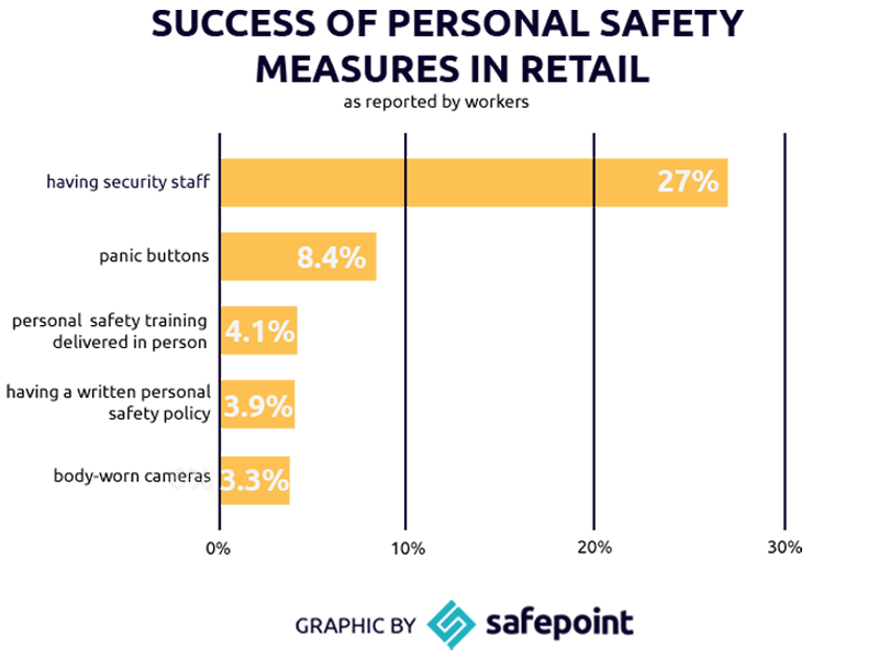 graph-personal-safety-retail.png