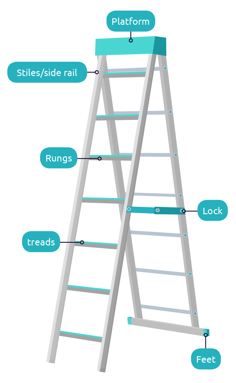 What Do You Call The Parts Of A Ladder? – LPOMS