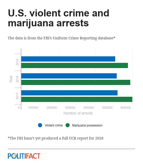 politifact-cannabis-vs-violent-crime.jpg