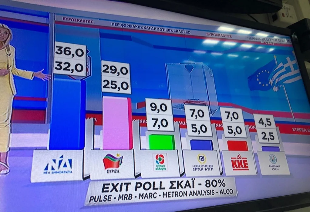 Πρωτιά Ν.Δ. στα exit poll. Τρίτο κόμμα το ΚΙΝΑΛ!