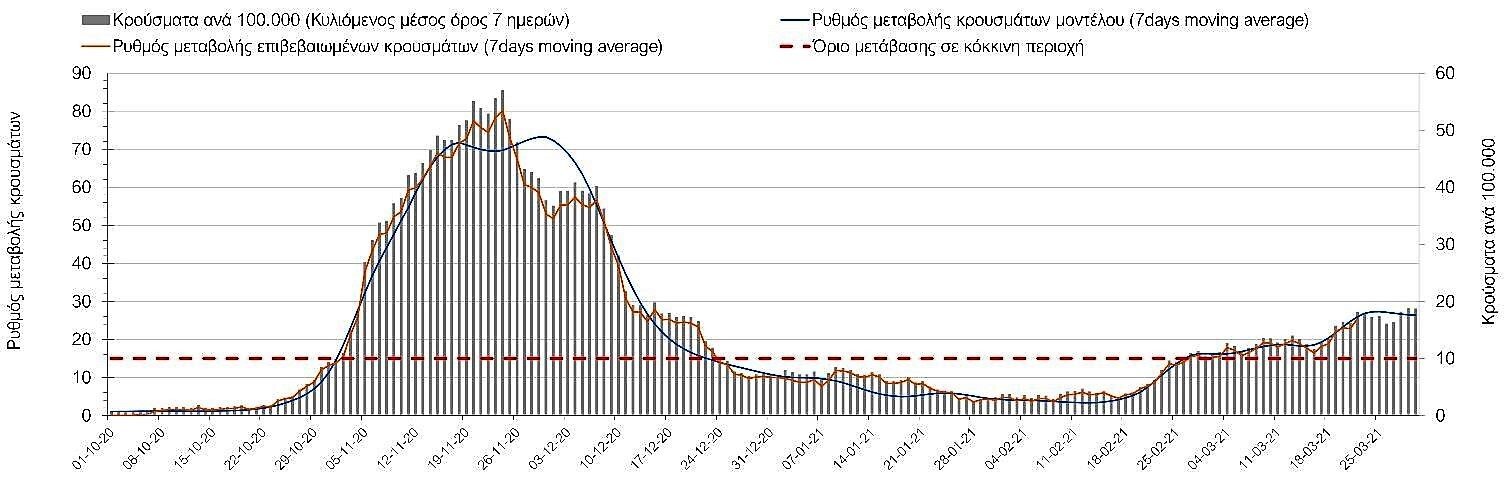 Θα συνεχιστεί ο μεγάλος αριθμός των επιβεβαιωμένων κρουσμάτων στην Ημαθία. 'Δείκτης' η κατάσταση στην Κοζάνη