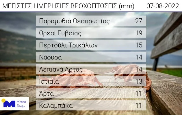 14 χιλιοστά βροχής στη Νάουσα από την κυριακάτικη καταιγίδα