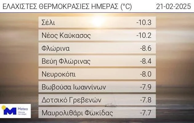 Καιρός. Ξεπέρασε τους -10 η θερμοκρασία στα ορεινά της Ημαθίας