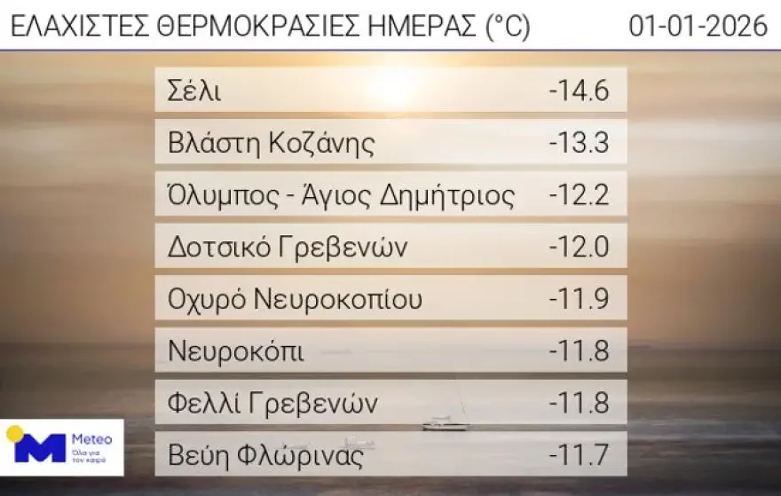 Με παγωνιά μπήκε το 2026. Στους -14,6 ο υδράργυρος στο Σέλι!