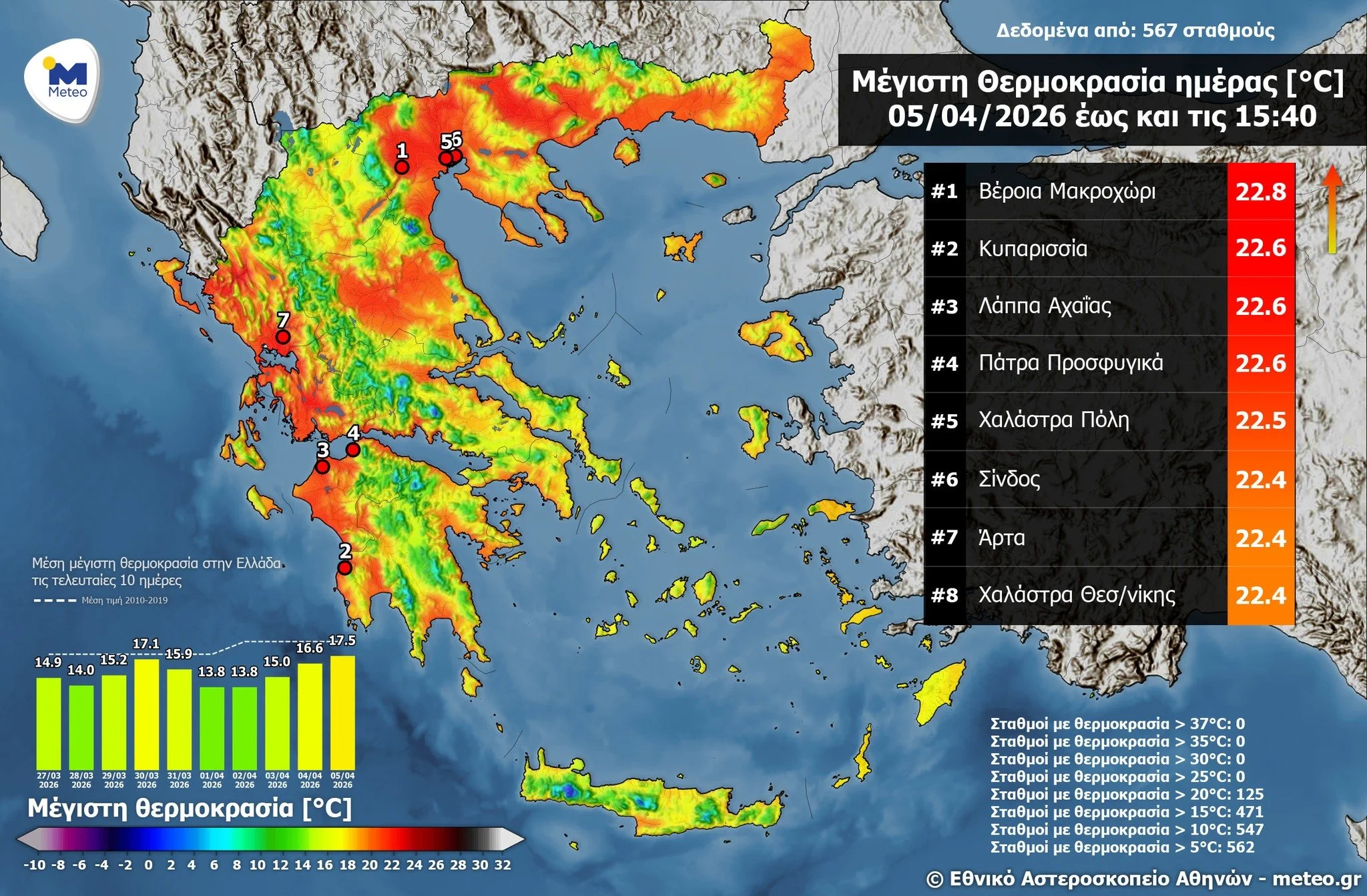 Στη Βέροια η υψηλότερη θερμοκρασία στη χώρα την Κυριακή
