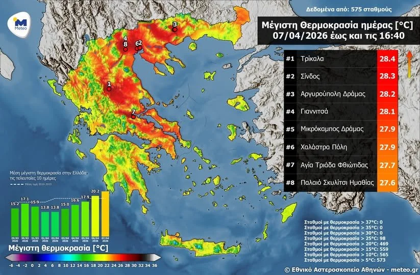 Σχεδόν 28 βαθμοί τη Μ. Τρίτη στο Παλιό Σκυλίτσι!