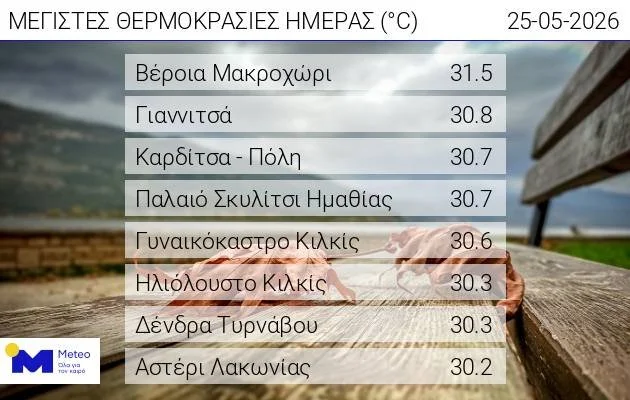 Το Μακροχώρι η πιο ζεστή περιοχή της χώρας τη Δευτέρα!