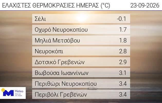 Στο Σέλι η πρώτη αρνητική θερμοκρασία της περιόδου