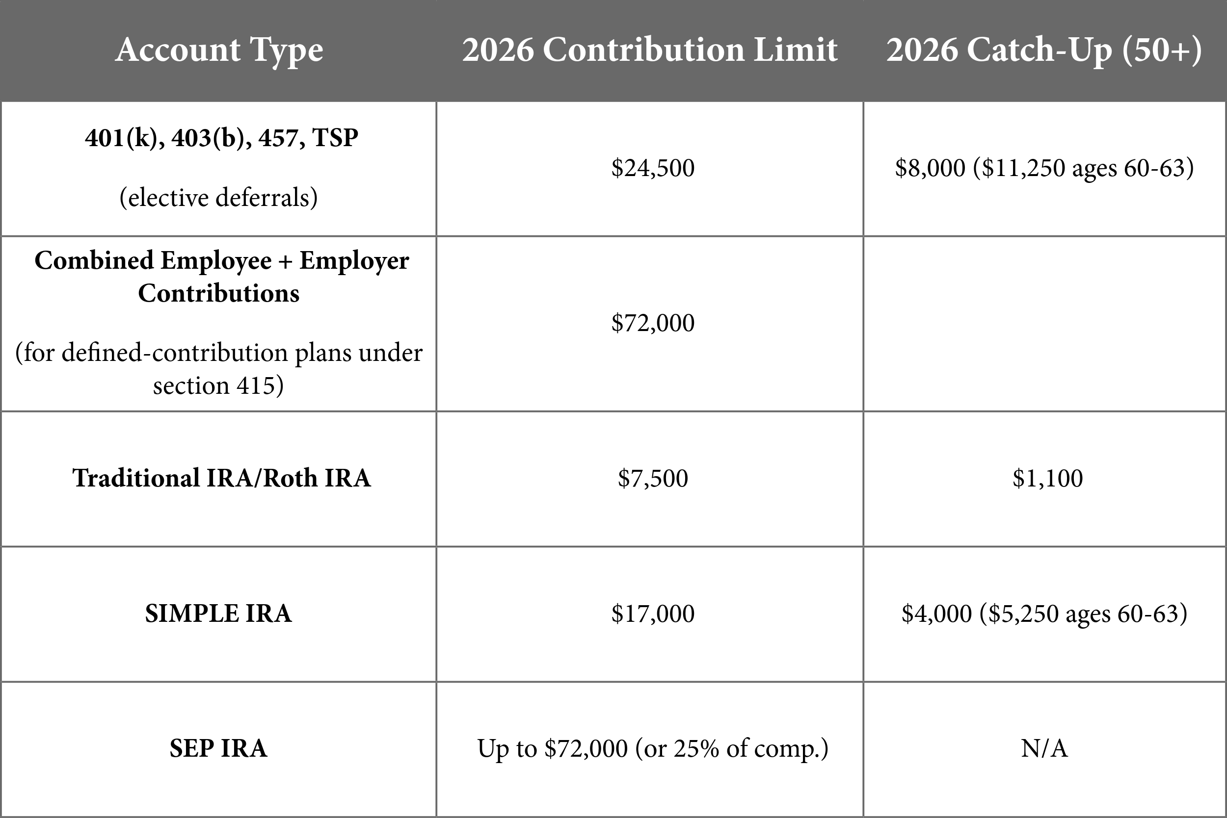 A table of retirement plan contribution limits for 2026