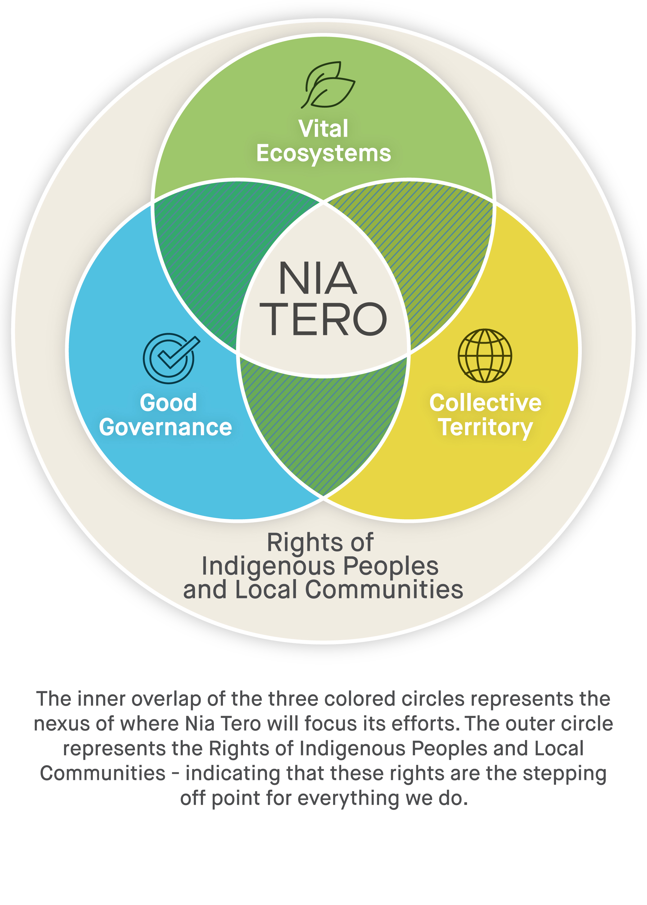 Nia_Tero_Venn_Diagram_100119.jpg