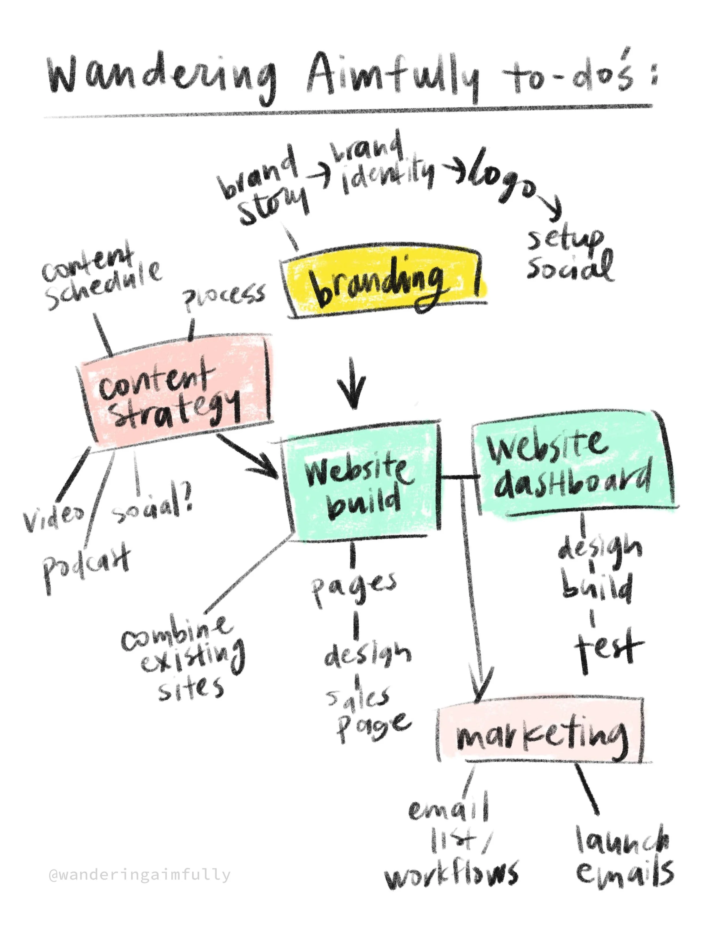 wandering-aimfully-todos-min.jpg