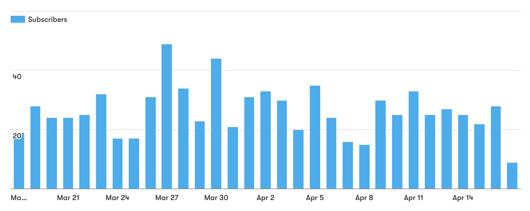 Our 30-day new subscriber chart - yay charts!