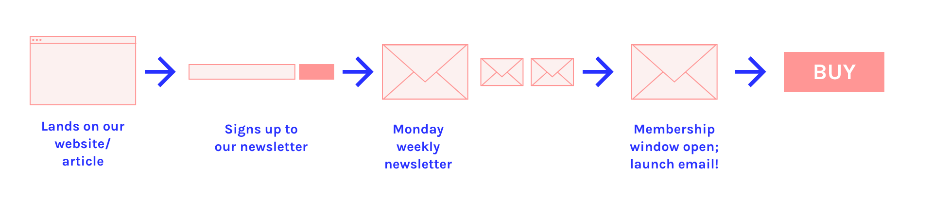 Our basic email journey to purchasing