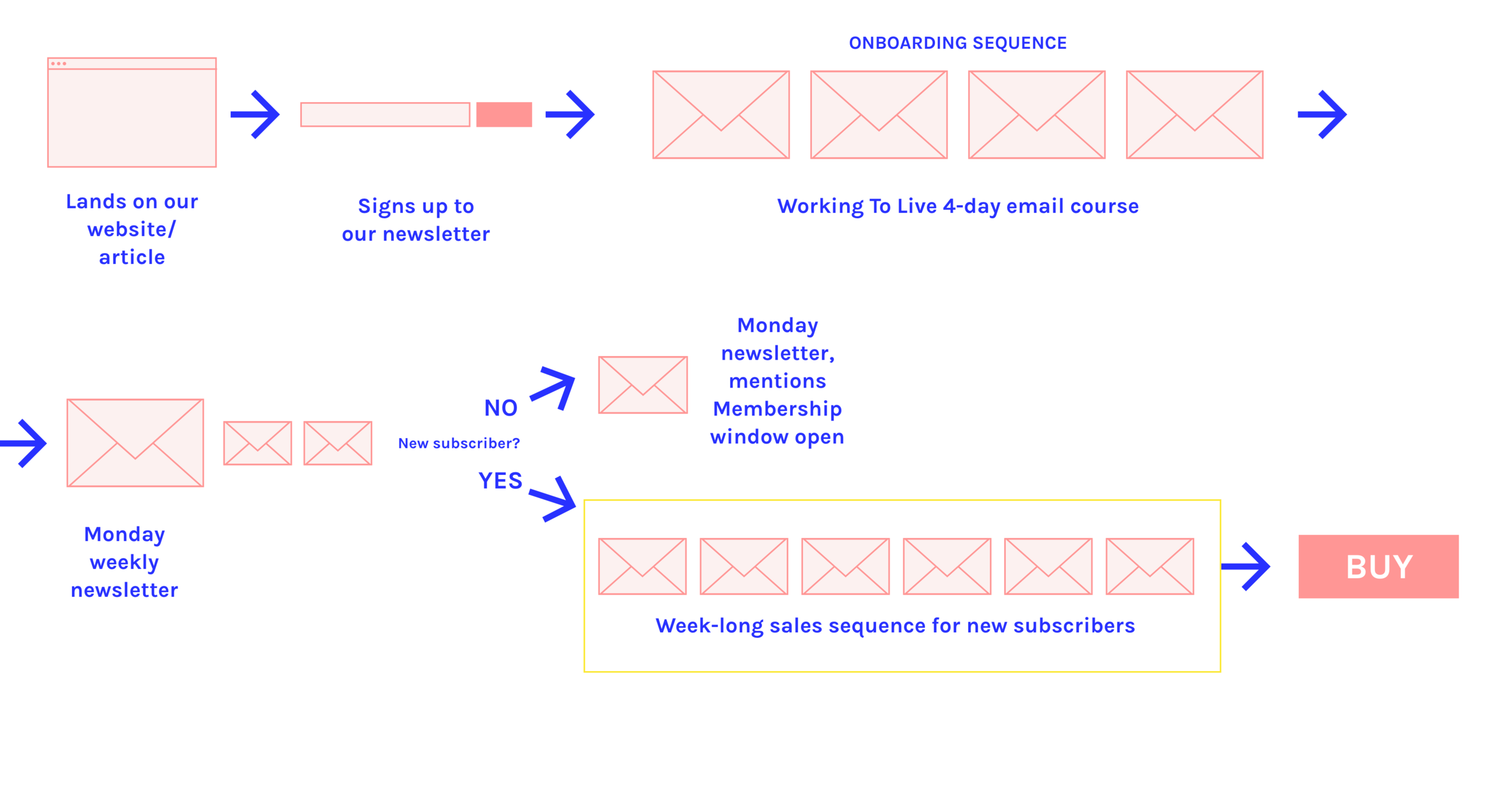 Email journey with onboarding and sales sequence added
