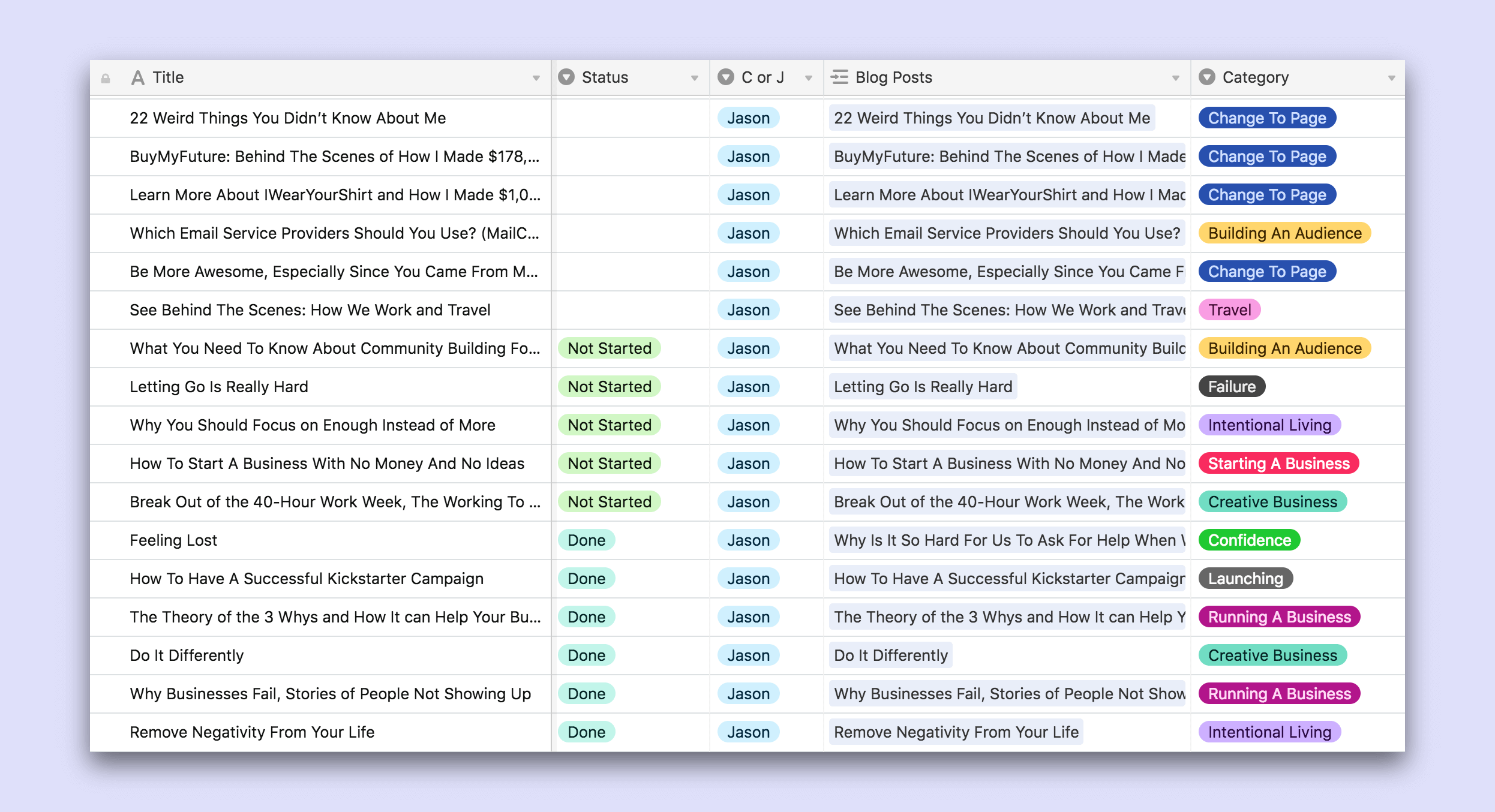 The articles flagged with a status of "Not Started" are the scary big ones 